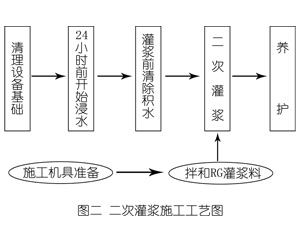 江门灌浆料施工工艺—文字完整版